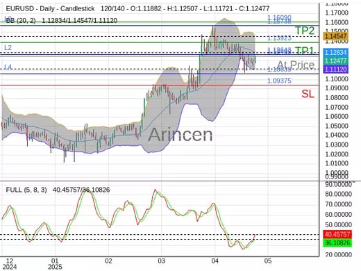 EURUSD@1.12488 Chart