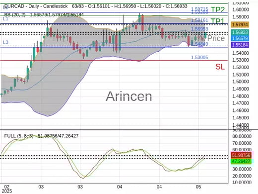 EURCAD@1.56953 Chart