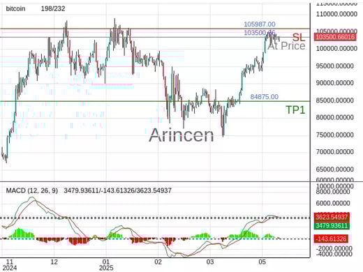 BTCUSD@103500.66 Chart