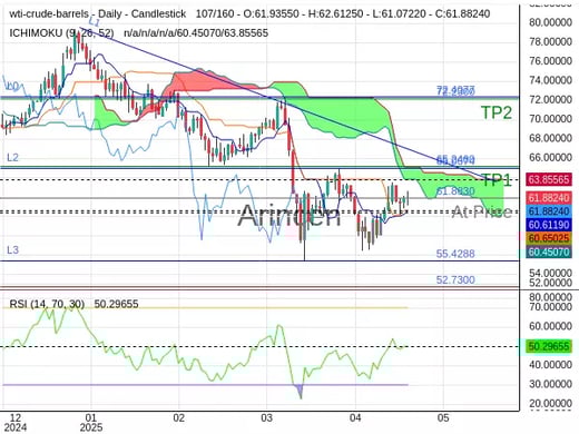 OILUSD@61.883 Chart