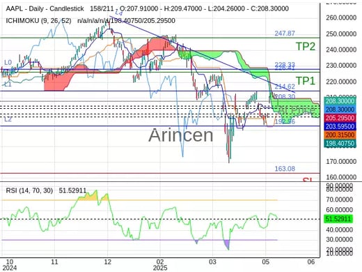 AAPL@208.3 Chart