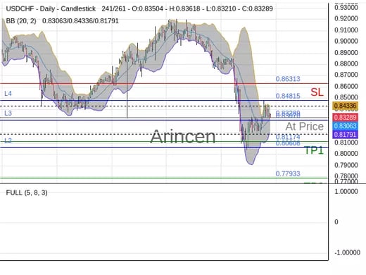 USDCHF@0.83289 Chart