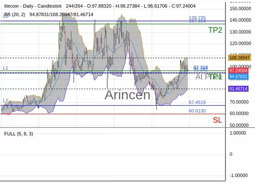 LTCUSD@97.314 Chart