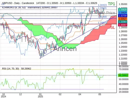 GBPUSD@1.33631 Chart