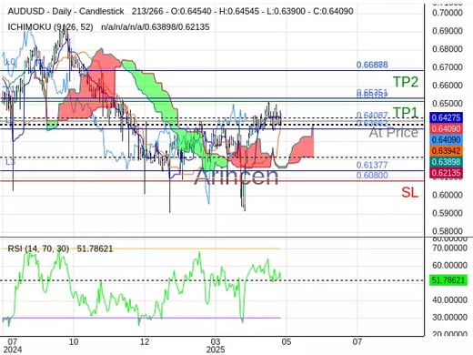 AUDUSD@0.64087 Chart