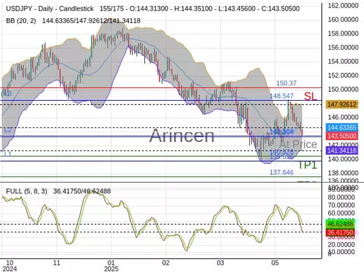 USDJPY@143.506 Chart