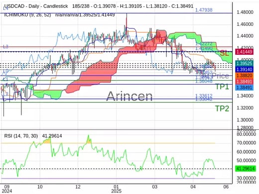 USDCAD@1.38491 Chart