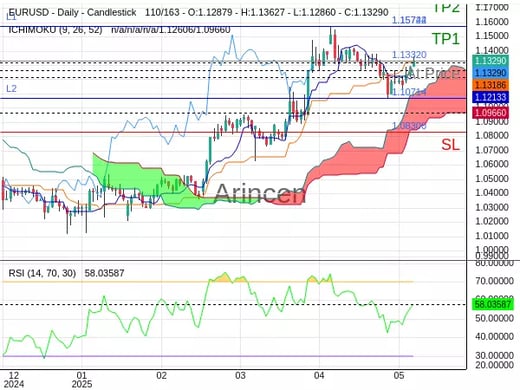 EURUSD@1.1332 Chart