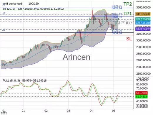 XAUUSD@3328.63 Chart