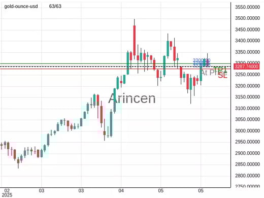XAUUSD@3288.26 Chart