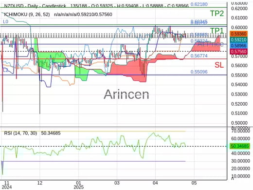 NZDUSD@0.58983 Chart