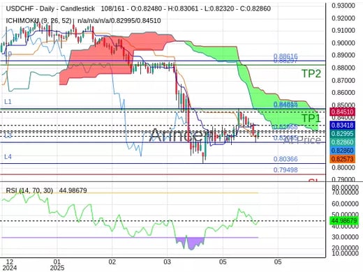 USDCHF@0.82968 Chart