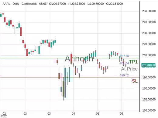 AAPL@201.34 Chart