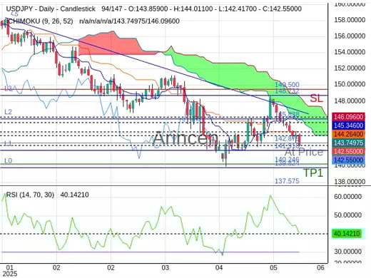 USDJPY@142.875 Chart
