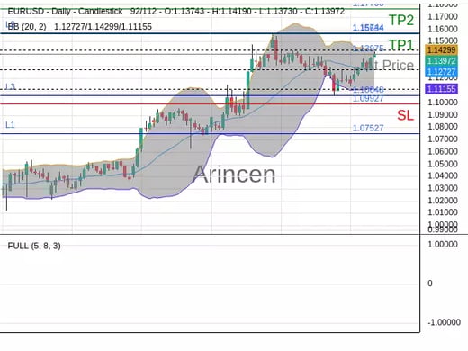EURUSD@1.13975 Chart