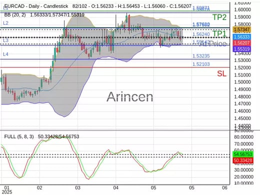 EURCAD@1.5624 Chart