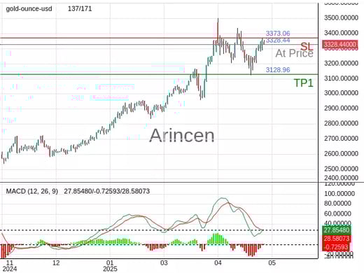 XAUUSD@3328.44 Chart
