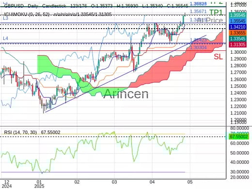 GBPUSD@1.35671 Chart