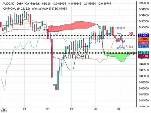 AUDCAD@0.88744 Chart