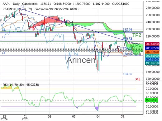 AAPL@200.52 Chart