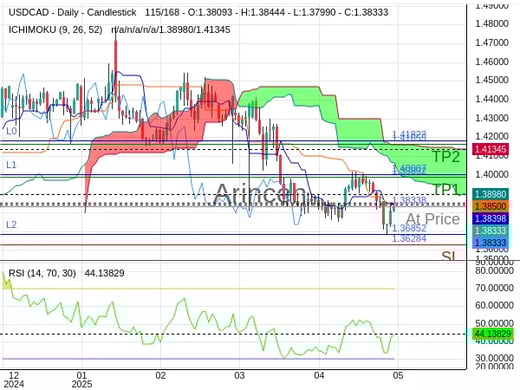 USDCAD@1.38338 Chart