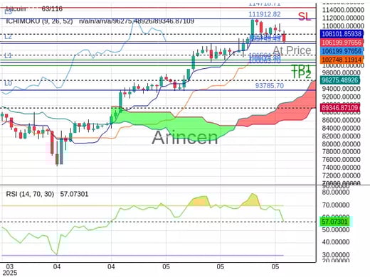 BTCUSD@106199.98 Chart