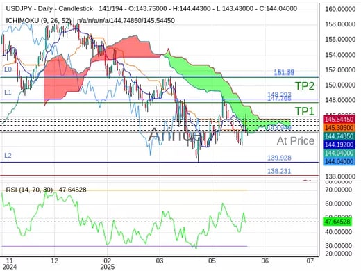 USDJPY@143.949 Chart