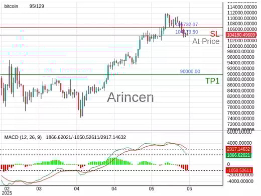 BTCUSD@104173.5 Chart