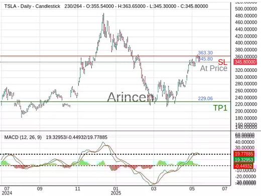 TSLA@345.8 Chart