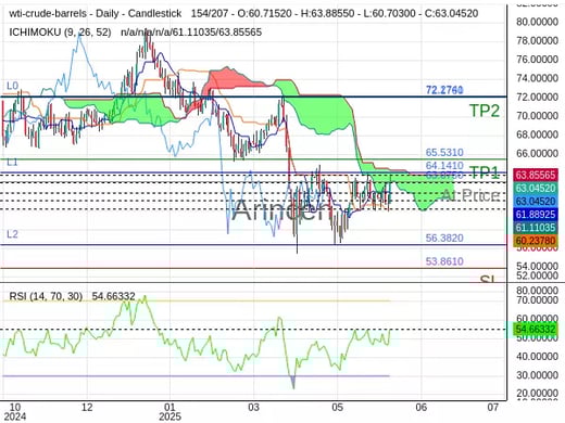 OILUSD@63.075 Chart