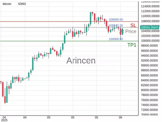 BTCUSD@105542.26 Chart