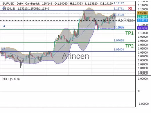 EURUSD@1.14199 Chart