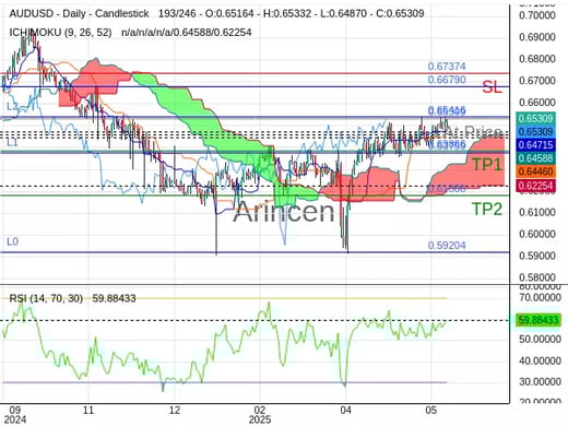 AUDUSD@0.65309 Chart