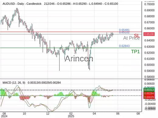 AUDUSD@0.65102 Chart