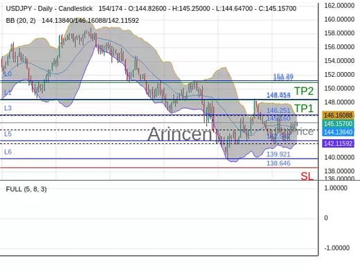 USDJPY@145.16 Chart