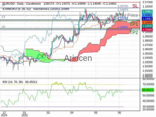 EURUSD@1.1487 Chart