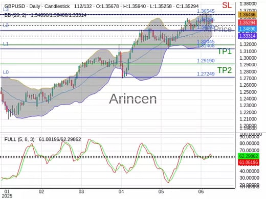 GBPUSD@1.35296 Chart