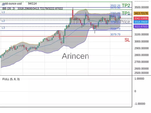 XAUUSD@3346.23 Chart