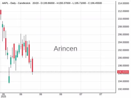 AAPL@196.455 Chart