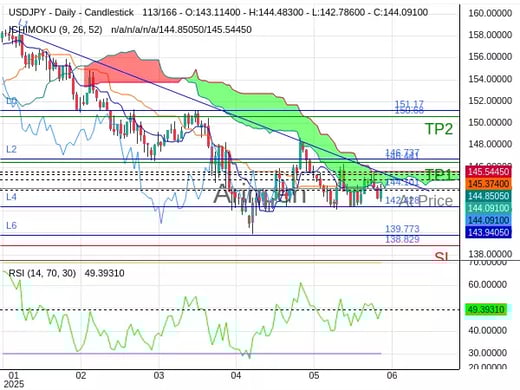 USDJPY@144.101 Chart