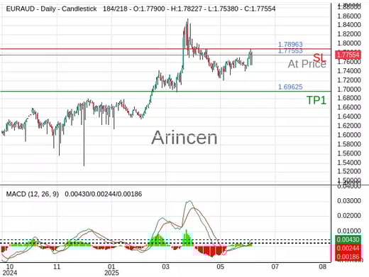 EURAUD@1.77553 Chart