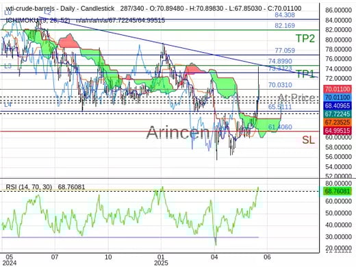 OILUSD@70.031 Chart