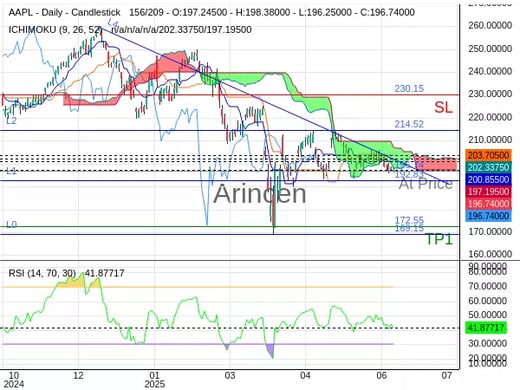AAPL@196.74 Chart