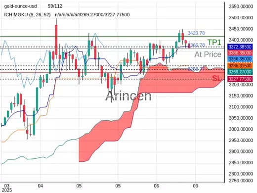 XAUUSD@3366.78 Chart