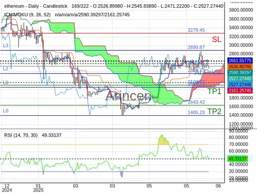 ETHUSD@2526.95 Chart