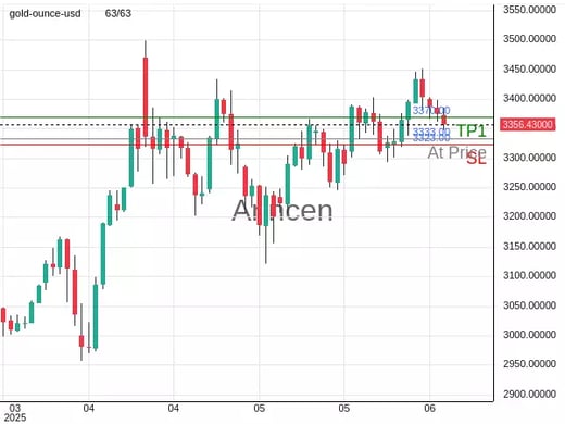 XAUUSD@3333 Chart