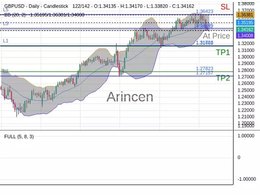 GBPUSD@1.34152 Chart