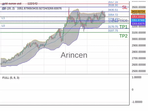 XAUUSD@3354.72 Chart