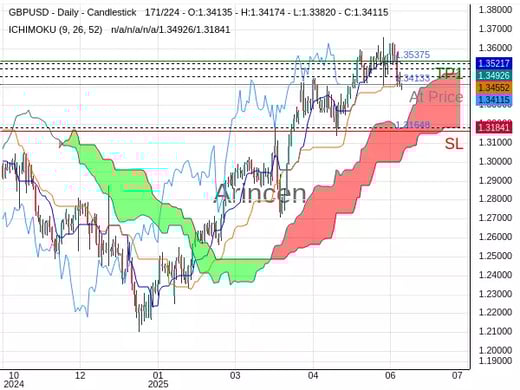 GBPUSD@1.34133 Chart