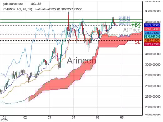 XAUUSD@3367.51 Chart
